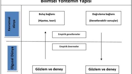 Bilimsel Hipotezler ve Deneyler