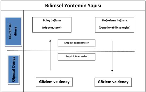 Bilimsel Hipotezler ve Deneyler