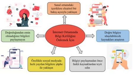 Dijital Bilgi Kirliliği ile Mücadele Yolları