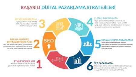 Sosyal medya pazarlama stratejileri