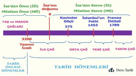 Tarihte Bilimin Bastırıldığı Dönemler