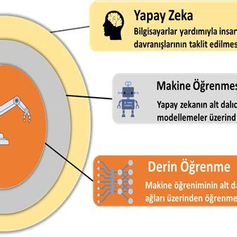 Yapay zeka ve makine öğrenimi farkları